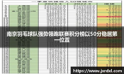 南京羽毛球队强势领跑联赛积分榜以50分稳居第一位置